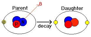 What does radioactive dating mean
