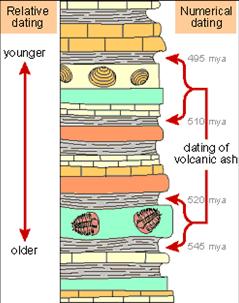 Geologic Dating